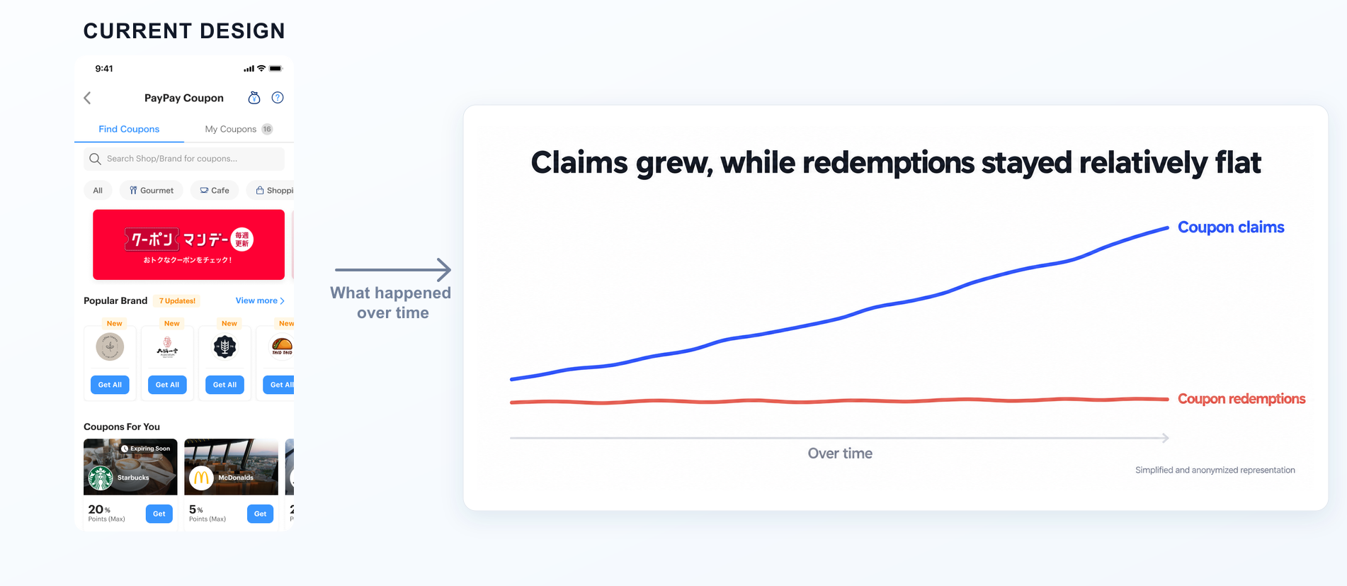 The current PayPay Coupon discovery-focused interface beside an anonymized trend showing coupon claims rising while redemptions remain relatively flat.