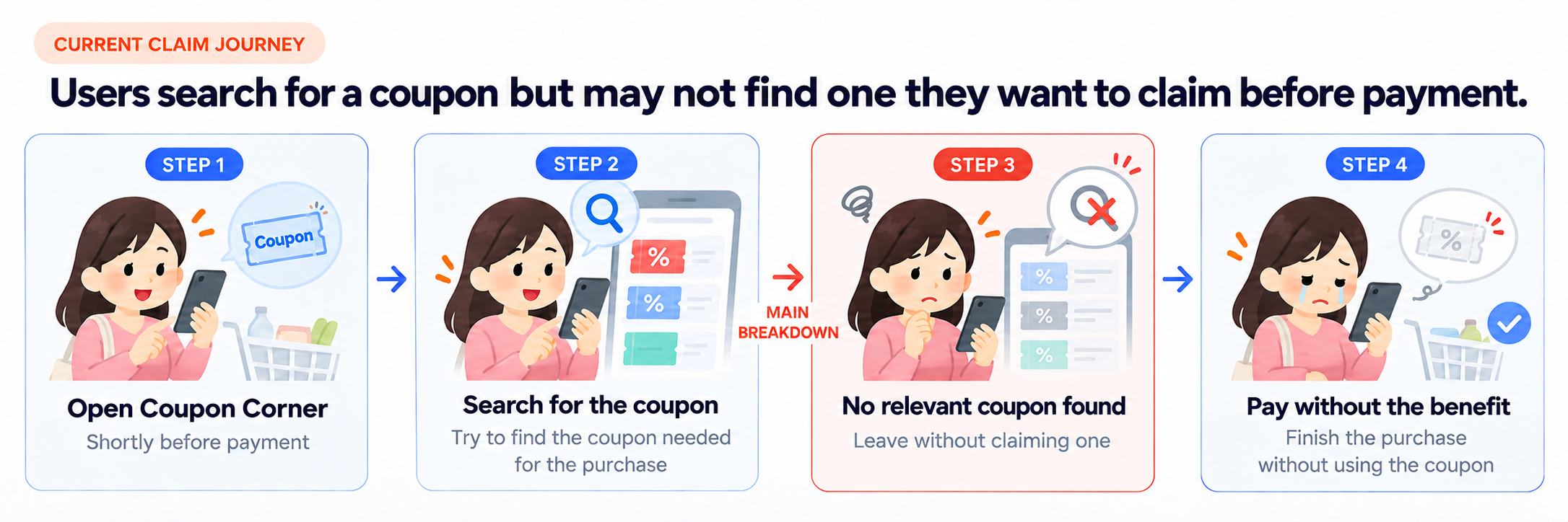 A four-step coupon journey: the user opens Coupon Corner, searches for a coupon, does not find a relevant coupon to claim, and then pays without receiving the coupon benefit.