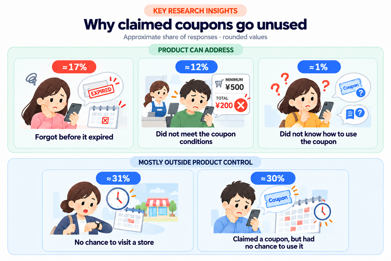 Illustrated summary of why claimed coupons go unused. Product-addressable reasons include forgetting before expiry, not meeting coupon conditions, and not knowing how to use a coupon. Reasons mostly outside product control include having no chance to visit a store or use a claimed coupon.