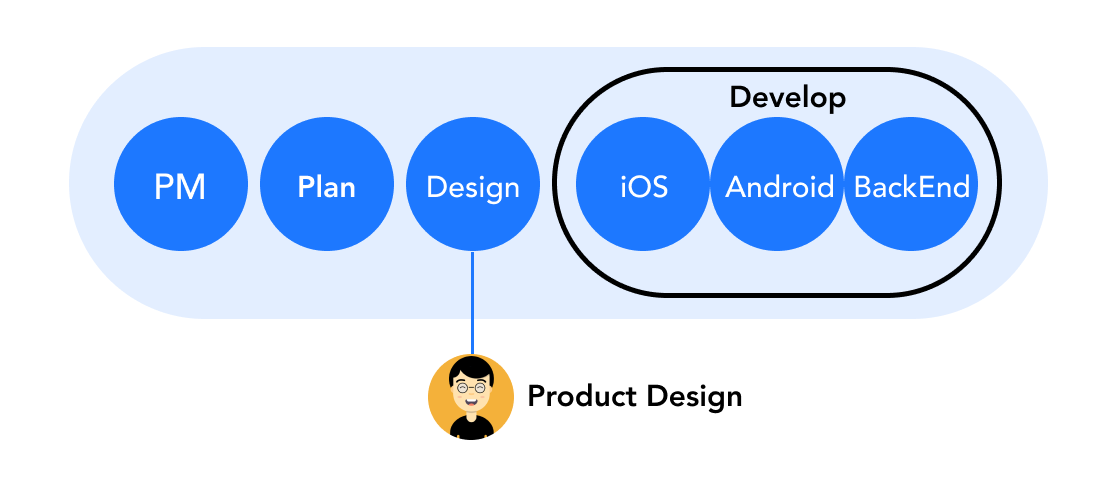Team structure